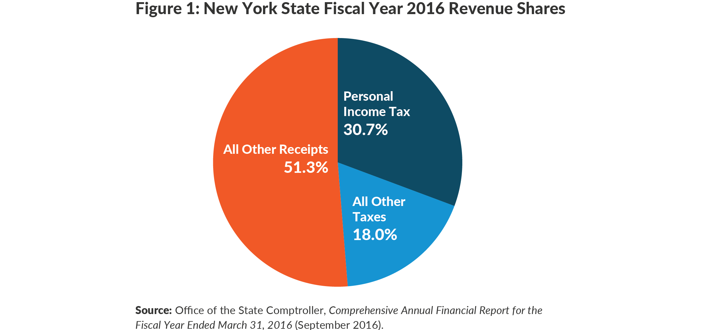 Personal Tax Revenues in New York State and City CBCNY